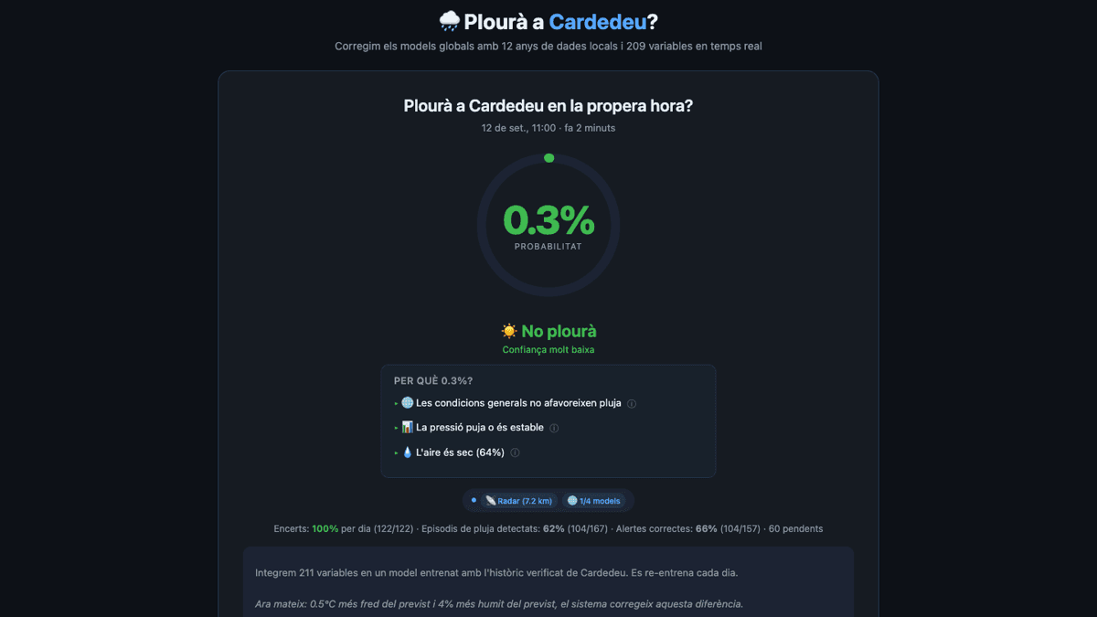 Plourà a Cardedeu rain forecast dashboard